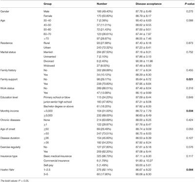 Current Status of Acceptance of Disability and the Correlation With the Life Quality in Parkinson's Disease in Southwest China